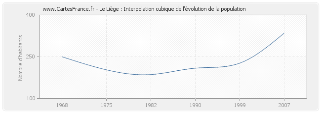 Le Liège : Interpolation cubique de l'évolution de la population